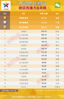 2015年8月西部地區網站傳播力排行榜 內附5榜單