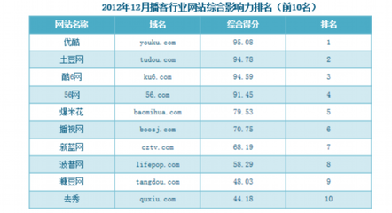 開元研究:2012年12月視頻網(wǎng)站綜合影響力排名_新聞_移動(dòng)Labs