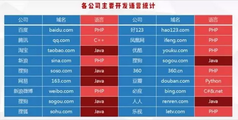 互聯網哪些是用Java寫的?Java語言應用有多廣?