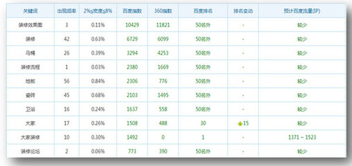 大家裝修網(wǎng)站SEO優(yōu)化診斷報(bào)告