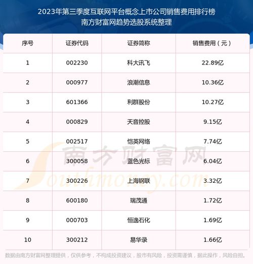 互聯(lián)網(wǎng)平臺概念上市公司銷售費用排行榜來啦 2023年第三季度