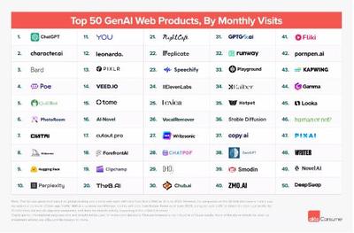ChatGPT發(fā)布9個月已經(jīng)成為2023年最大金礦,大家是怎么靠它掙到錢的?
