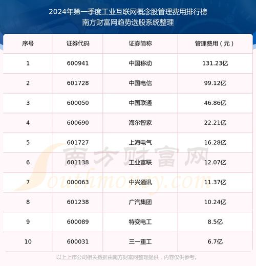 2024年第一季度 工業(yè)互聯(lián)網(wǎng)概念股管理費用排行榜來啦