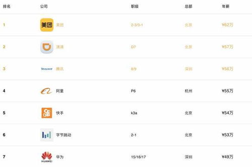 2020 國(guó)內(nèi)互聯(lián)網(wǎng)公司的薪酬 加班時(shí)長(zhǎng)排名