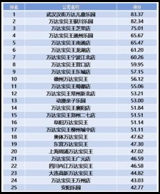 萬達(dá)2016年第一季度互聯(lián)網(wǎng)指數(shù)網(wǎng)站排名分析