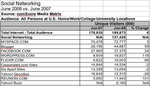 Comscore公布6月美國十大社交網站排名 競爭激烈，格局穩定