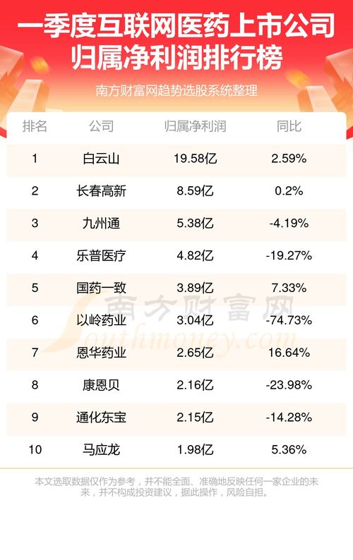 互聯(lián)網(wǎng)醫(yī)藥上市公司一季度凈利潤排行榜揭曉，龍頭地位穩(wěn)固，新興力量崛起